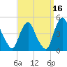 Stathems Neck tide chart for Monday, September 16, 2024