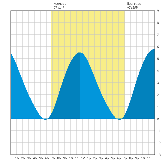 Stathems Neck tide chart for Wednesday, September 18, 2024