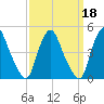 Stathems Neck tide chart for Wednesday, September 18, 2024