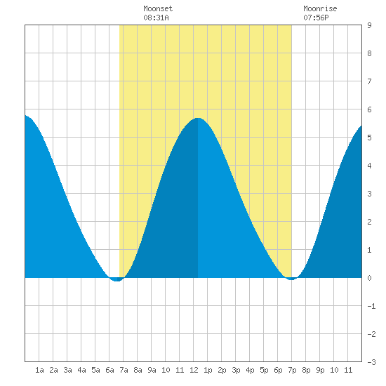 Stathems Neck tide chart for Thursday, September 19, 2024