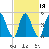 Stathems Neck tide chart for Thursday, September 19, 2024
