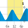 Stathems Neck tide chart for Sunday, September 1, 2024