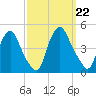 Stathems Neck tide chart for Sunday, September 22, 2024