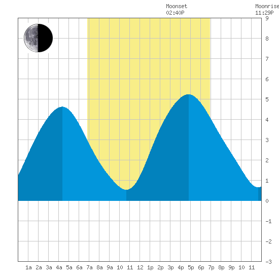 Stathems Neck tide chart for Tuesday, September 24, 2024