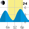 Stathems Neck tide chart for Tuesday, September 24, 2024