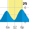 Stathems Neck tide chart for Wednesday, September 25, 2024
