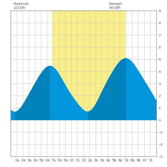 Stathems Neck tide chart for Thursday, September 26, 2024