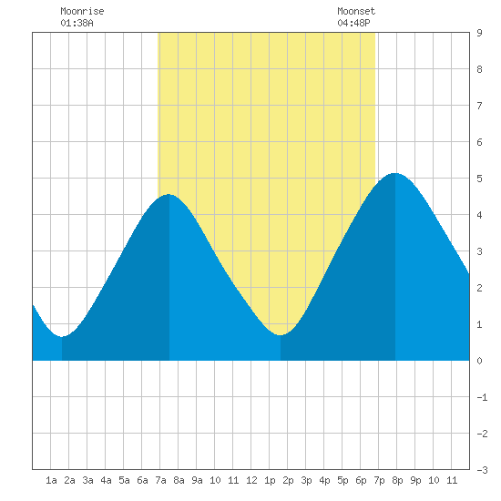 Stathems Neck tide chart for Friday, September 27, 2024