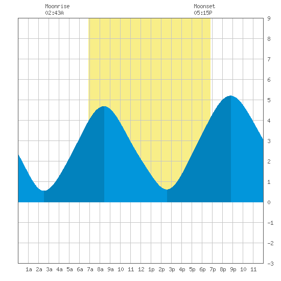 Stathems Neck tide chart for Saturday, September 28, 2024