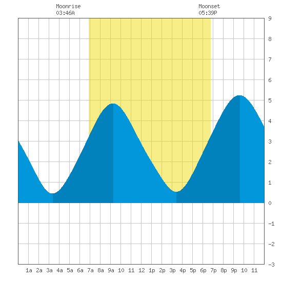 Stathems Neck tide chart for Sunday, September 29, 2024