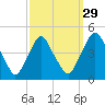 Stathems Neck tide chart for Sunday, September 29, 2024