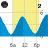 Stathems Neck tide chart for Monday, September 2, 2024