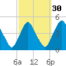 Stathems Neck tide chart for Monday, September 30, 2024