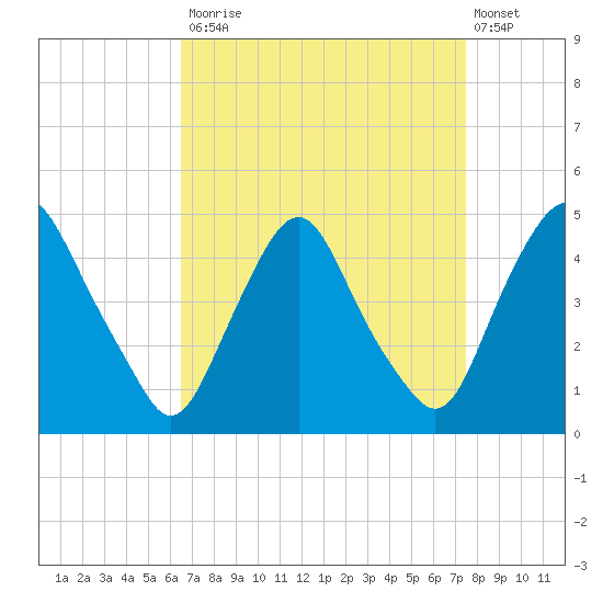 Stathems Neck tide chart for Tuesday, September 3, 2024