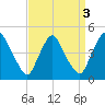 Stathems Neck tide chart for Tuesday, September 3, 2024