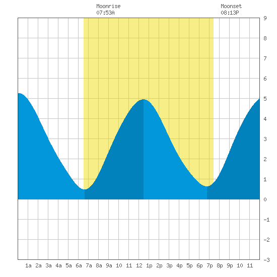 Stathems Neck tide chart for Wednesday, September 4, 2024