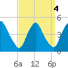 Stathems Neck tide chart for Wednesday, September 4, 2024