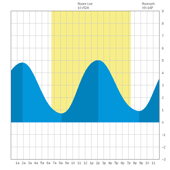 Stathems Neck tide chart for Saturday, September 7, 2024