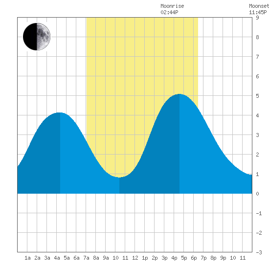 Stathems Neck tide chart for Thursday, October 10, 2024