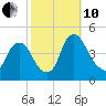 Stathems Neck tide chart for Thursday, October 10, 2024
