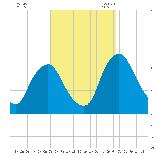 Stathems Neck tide chart for Saturday, October 12, 2024