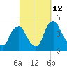Stathems Neck tide chart for Saturday, October 12, 2024