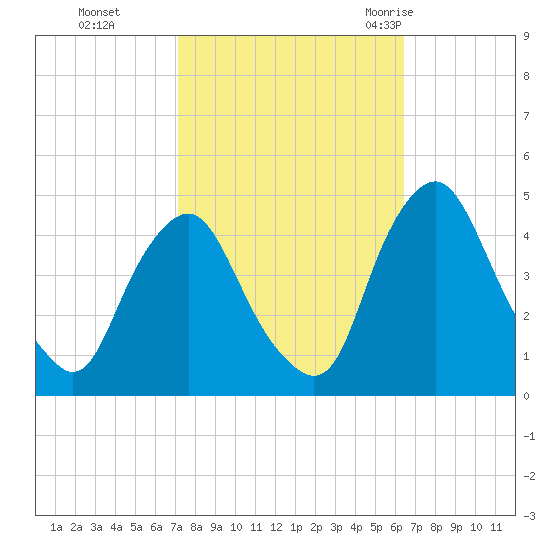 Stathems Neck tide chart for Sunday, October 13, 2024