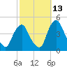 Stathems Neck tide chart for Sunday, October 13, 2024