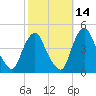 Stathems Neck tide chart for Monday, October 14, 2024