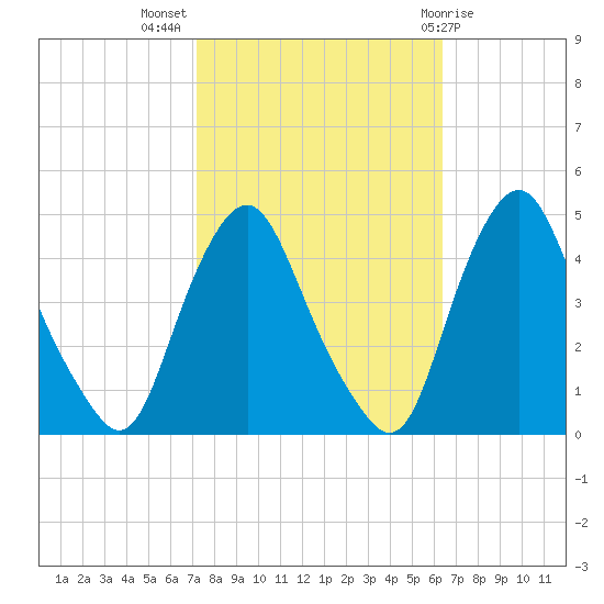 Stathems Neck tide chart for Tuesday, October 15, 2024
