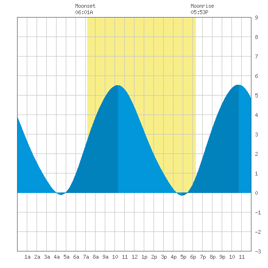 Stathems Neck tide chart for Wednesday, October 16, 2024