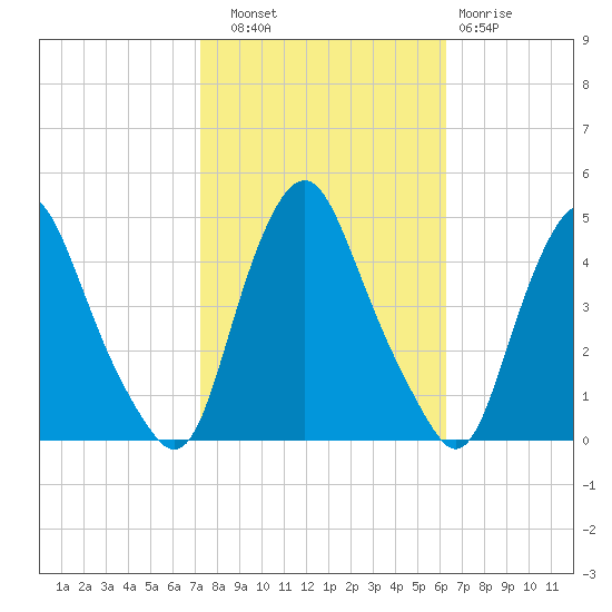 Stathems Neck tide chart for Friday, October 18, 2024