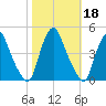 Stathems Neck tide chart for Friday, October 18, 2024