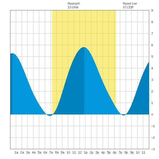 Stathems Neck tide chart for Saturday, October 19, 2024