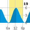 Stathems Neck tide chart for Saturday, October 19, 2024