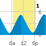 Stathems Neck tide chart for Tuesday, October 1, 2024