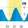 Stathems Neck tide chart for Sunday, October 20, 2024