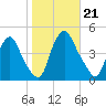 Stathems Neck tide chart for Monday, October 21, 2024