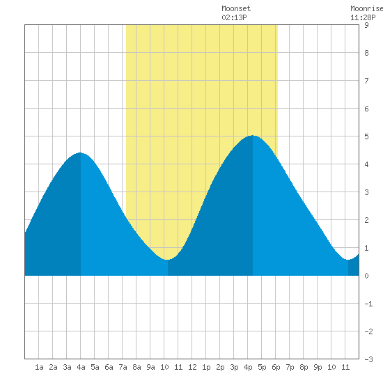 Stathems Neck tide chart for Wednesday, October 23, 2024