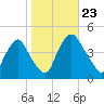 Stathems Neck tide chart for Wednesday, October 23, 2024