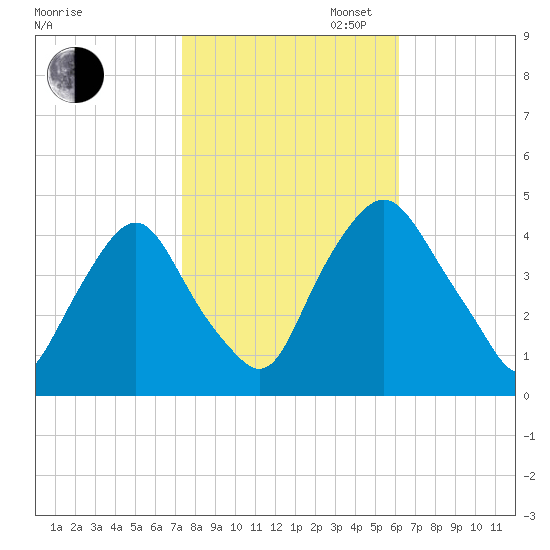 Stathems Neck tide chart for Thursday, October 24, 2024