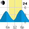 Stathems Neck tide chart for Thursday, October 24, 2024