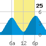 Stathems Neck tide chart for Friday, October 25, 2024