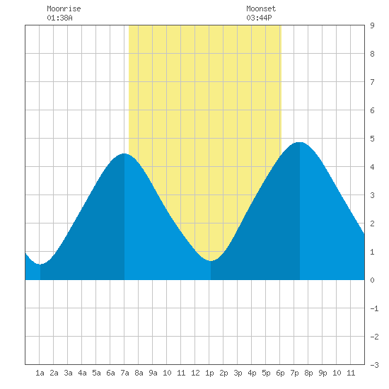 Stathems Neck tide chart for Saturday, October 26, 2024