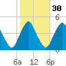 Stathems Neck tide chart for Wednesday, October 30, 2024