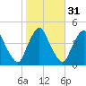 Stathems Neck tide chart for Thursday, October 31, 2024