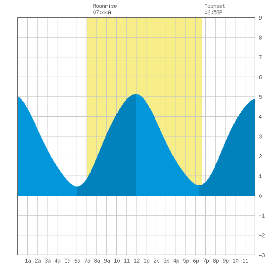 Stathems Neck tide chart for Thursday, October 3, 2024