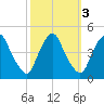 Stathems Neck tide chart for Thursday, October 3, 2024