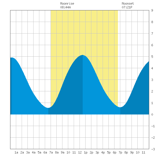 Stathems Neck tide chart for Friday, October 4, 2024