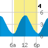 Stathems Neck tide chart for Friday, October 4, 2024